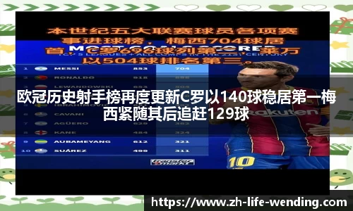 欧冠历史射手榜再度更新C罗以140球稳居第一梅西紧随其后追赶129球